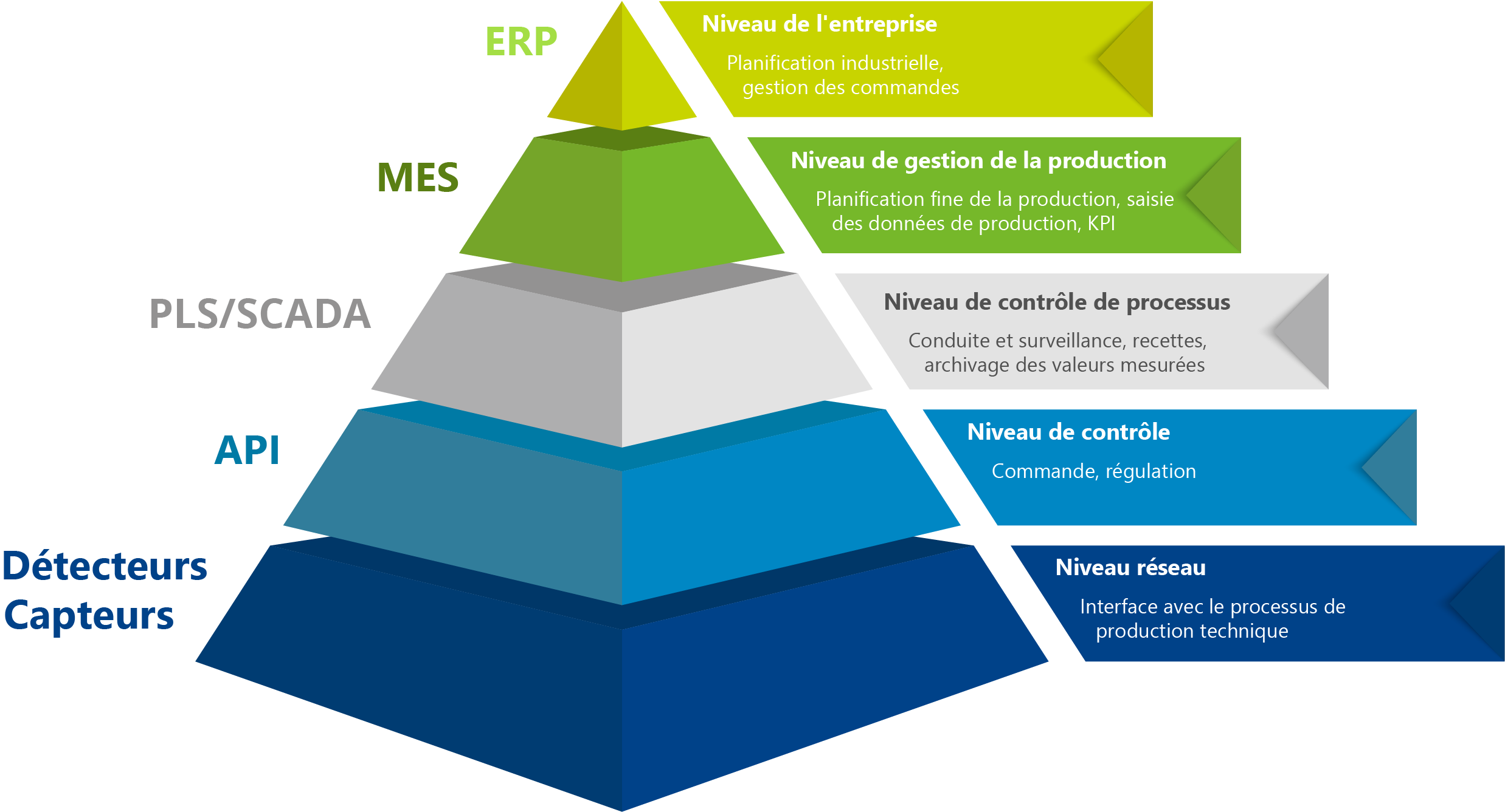 pyramide de l'automatisation