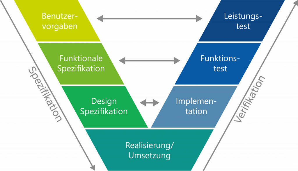 V Diagramm Actemium